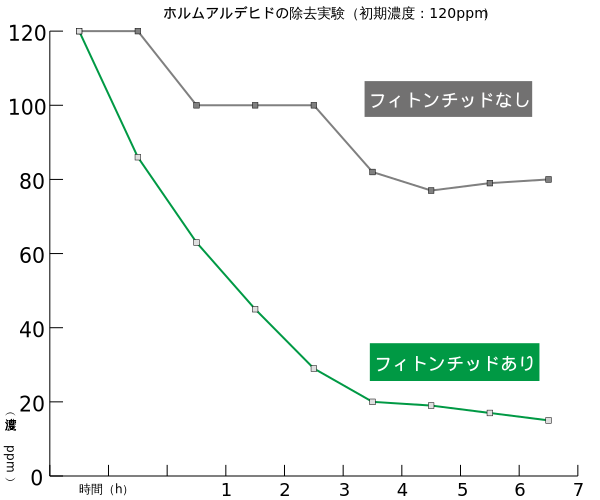 フィトンチッドのホルムアルデヒド除去実験